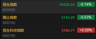 快讯：港股恒指低开0.14% 科指涨0.09%汽车股普遍回暖