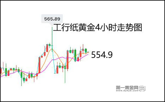 美联储鲍威尔再对降息泼冷水，纸黄金巨震坚守550关口