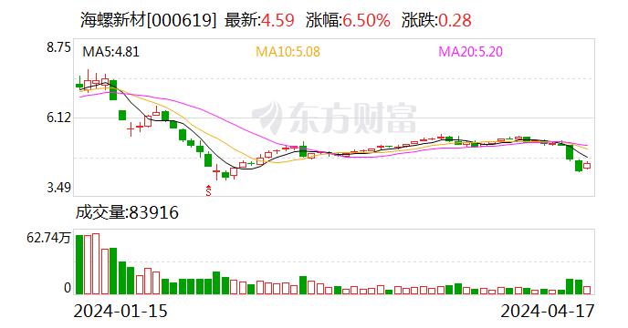 海螺新材：选举周以保为职工代表监事