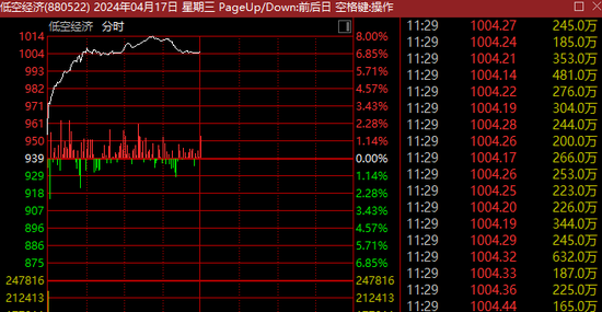 秒速20%封板！A股疯狂赛道，突现涨停潮！