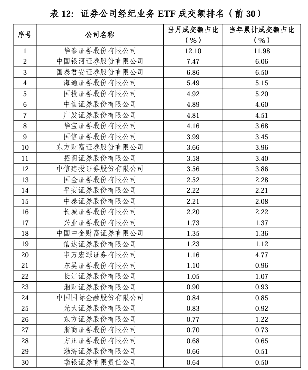 3月券商ETF排名战：华泰、银河和国君仍是成交额TOP 3，申万宏源意外滑落至第20名