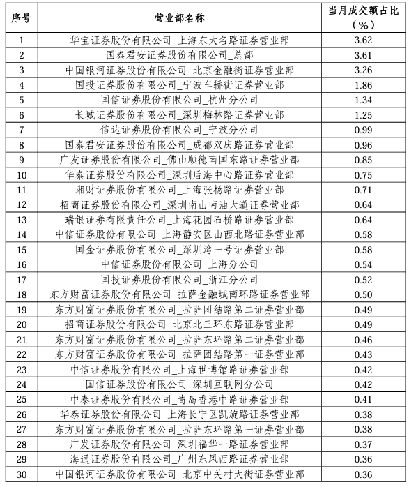 3月券商ETF排名战：华泰、银河和国君仍是成交额TOP 3，申万宏源意外滑落至第20名