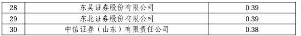 3月券商ETF排名战：华泰、银河和国君仍是成交额TOP 3，申万宏源意外滑落至第20名