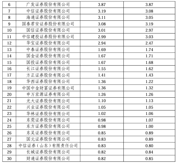 3月券商ETF排名战：华泰、银河和国君仍是成交额TOP 3，申万宏源意外滑落至第20名