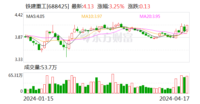 铁建重工：一季度重大合同签约金额合计9.9亿元