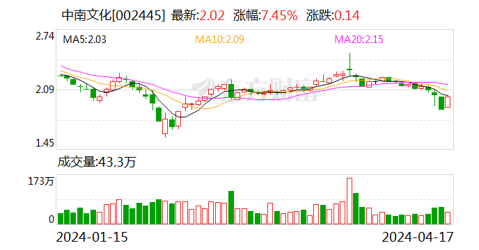 中南文化：2023年净利1.29亿元 同比增长364.27%