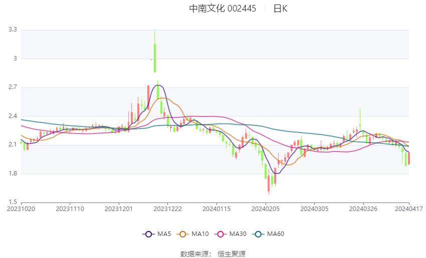 中南文化：2023年净利1.29亿元 同比增长364.27%