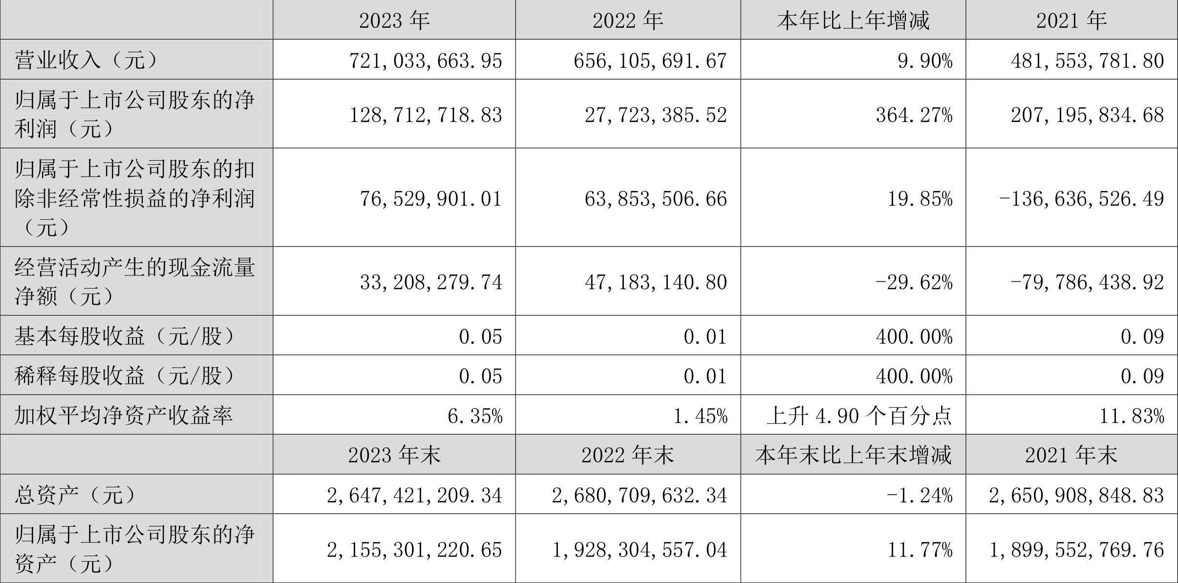 中南文化：2023年净利1.29亿元 同比增长364.27%