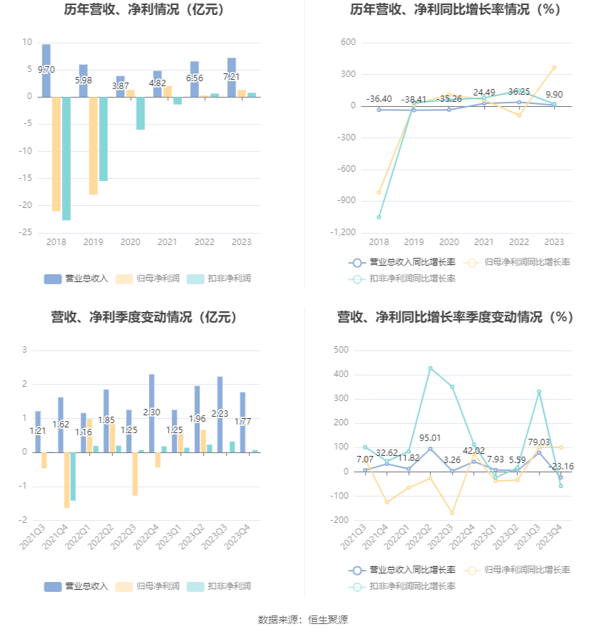 中南文化：2023年净利1.29亿元 同比增长364.27%