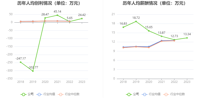 中南文化：2023年净利1.29亿元 同比增长364.27%