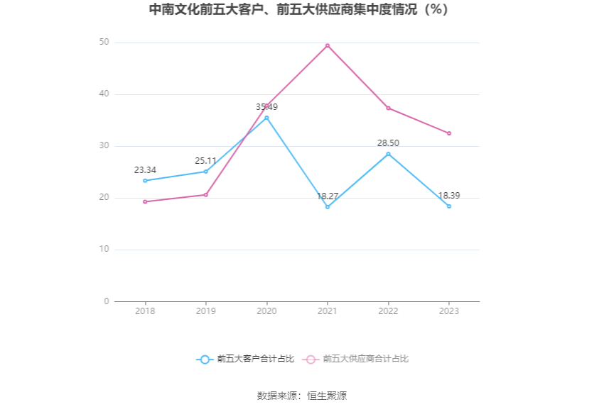 中南文化：2023年净利1.29亿元 同比增长364.27%