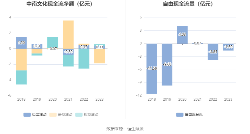 中南文化：2023年净利1.29亿元 同比增长364.27%