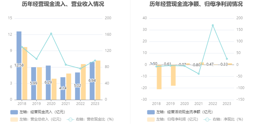 中南文化：2023年净利1.29亿元 同比增长364.27%