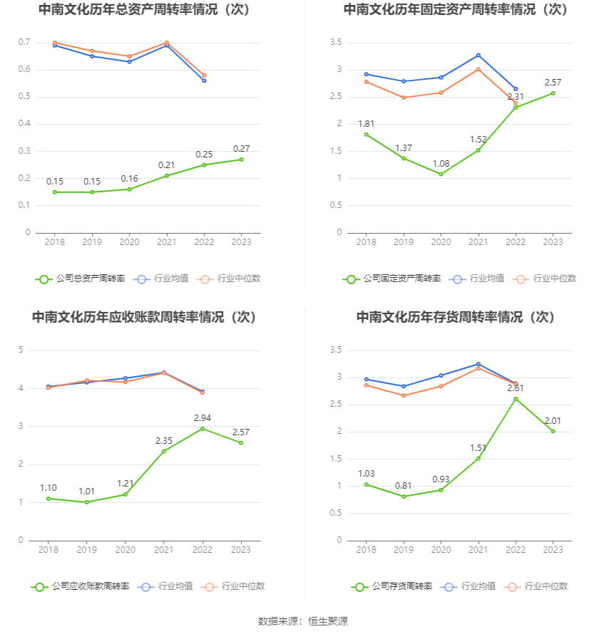 中南文化：2023年净利1.29亿元 同比增长364.27%