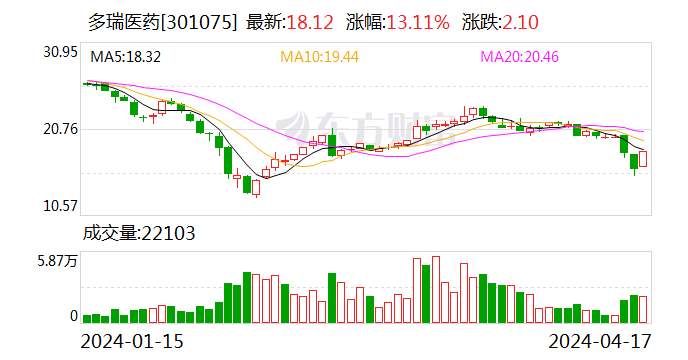 多瑞医药：2023年净利润1885.07万元 同比下降8.05%