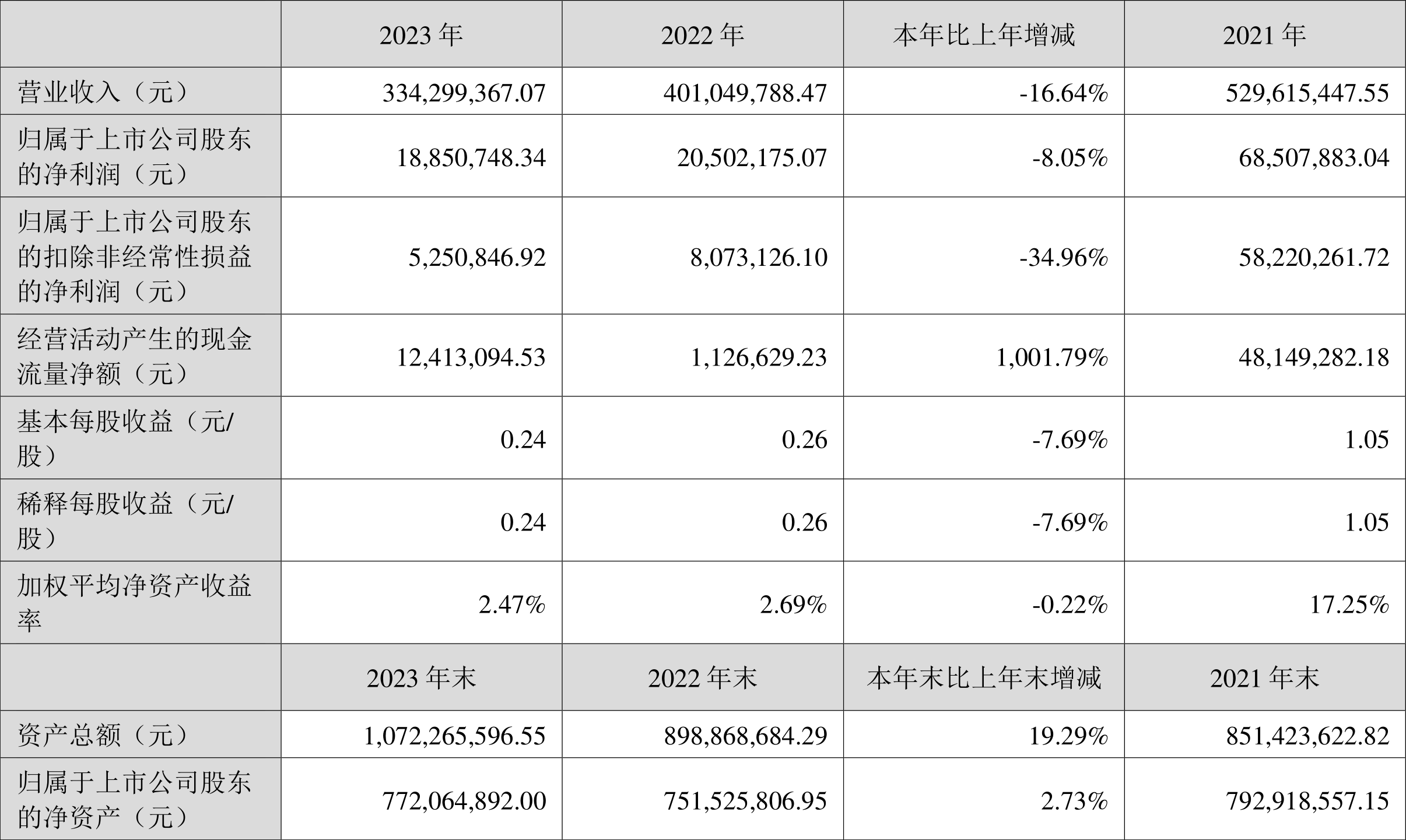 多瑞医药：2023年净利润1885.07万元 同比下降8.05%