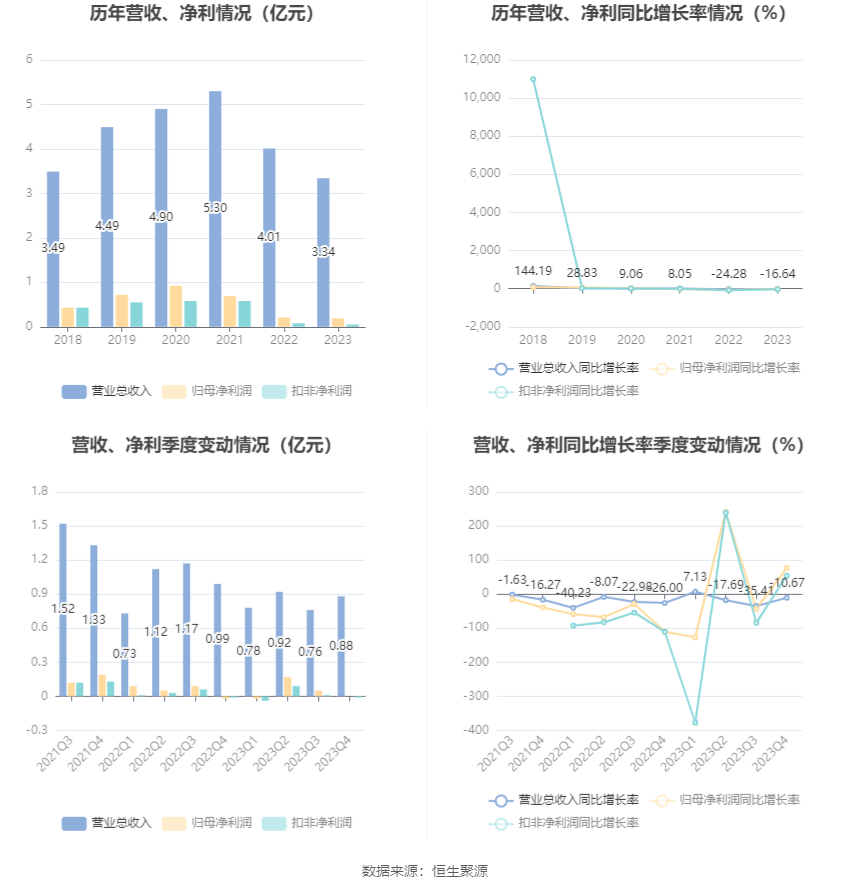 多瑞医药：2023年净利润1885.07万元 同比下降8.05%