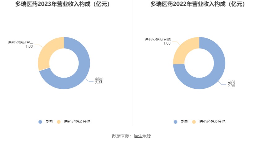 多瑞医药：2023年净利润1885.07万元 同比下降8.05%