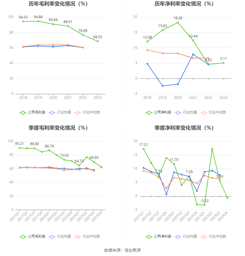 多瑞医药：2023年净利润1885.07万元 同比下降8.05%