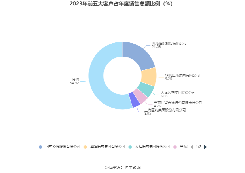 多瑞医药：2023年净利润1885.07万元 同比下降8.05%