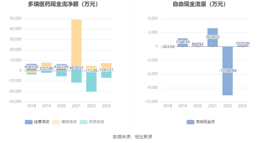 多瑞医药：2023年净利润1885.07万元 同比下降8.05%