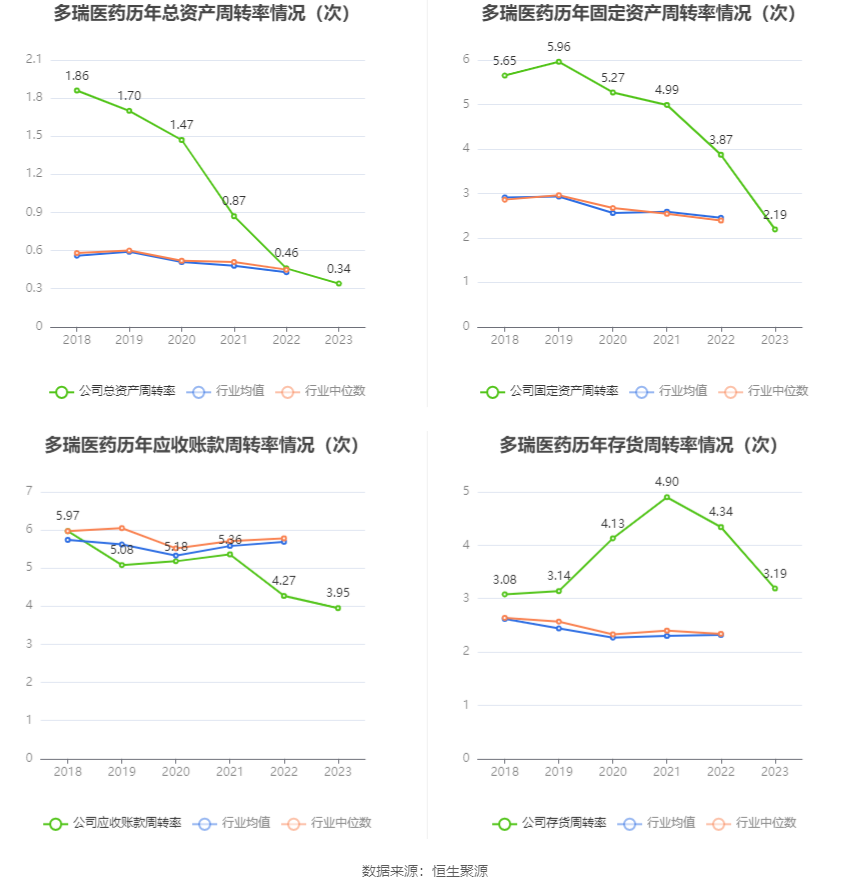 多瑞医药：2023年净利润1885.07万元 同比下降8.05%