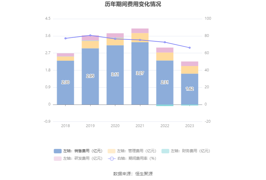 多瑞医药：2023年净利润1885.07万元 同比下降8.05%