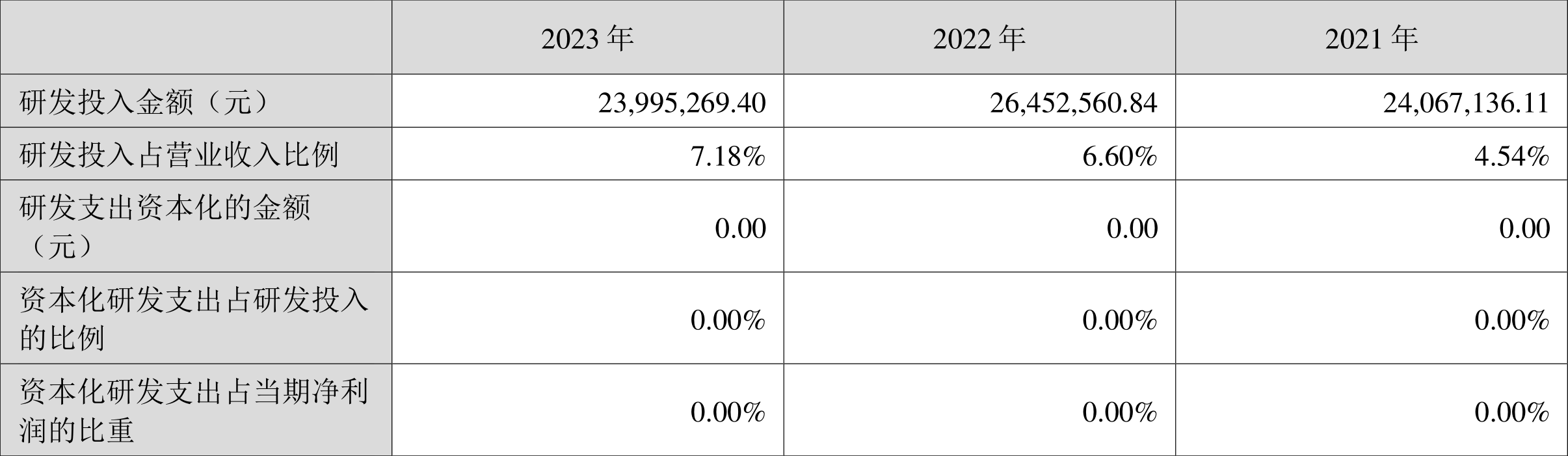 多瑞医药：2023年净利润1885.07万元 同比下降8.05%