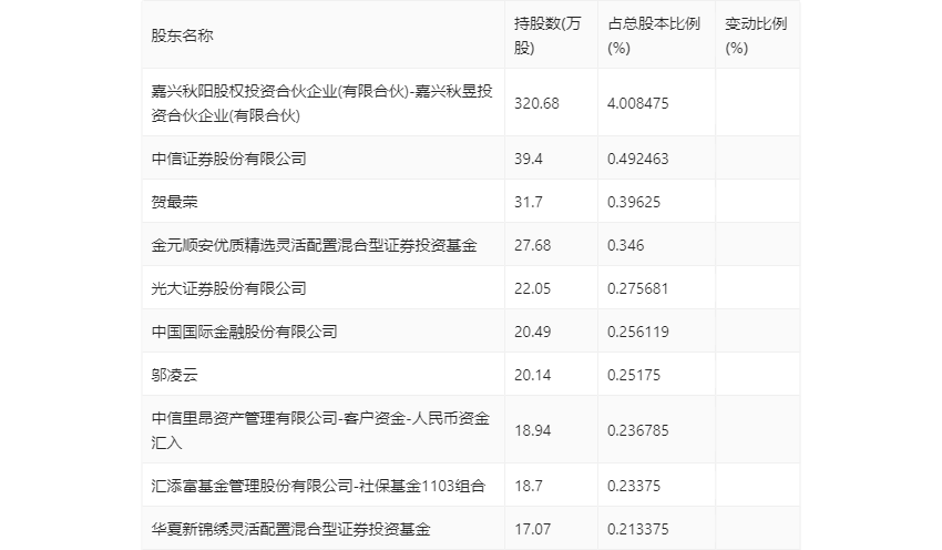 多瑞医药：2023年净利润1885.07万元 同比下降8.05%