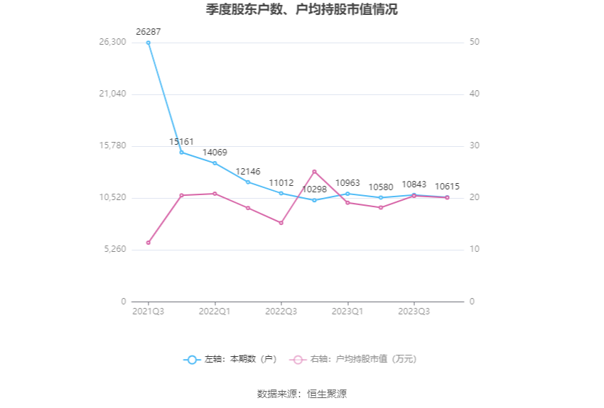 多瑞医药：2023年净利润1885.07万元 同比下降8.05%