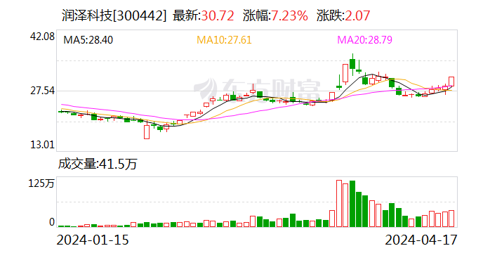 润泽科技：2023年净利17.62亿元 同比增长47.03% 拟10派1.27元