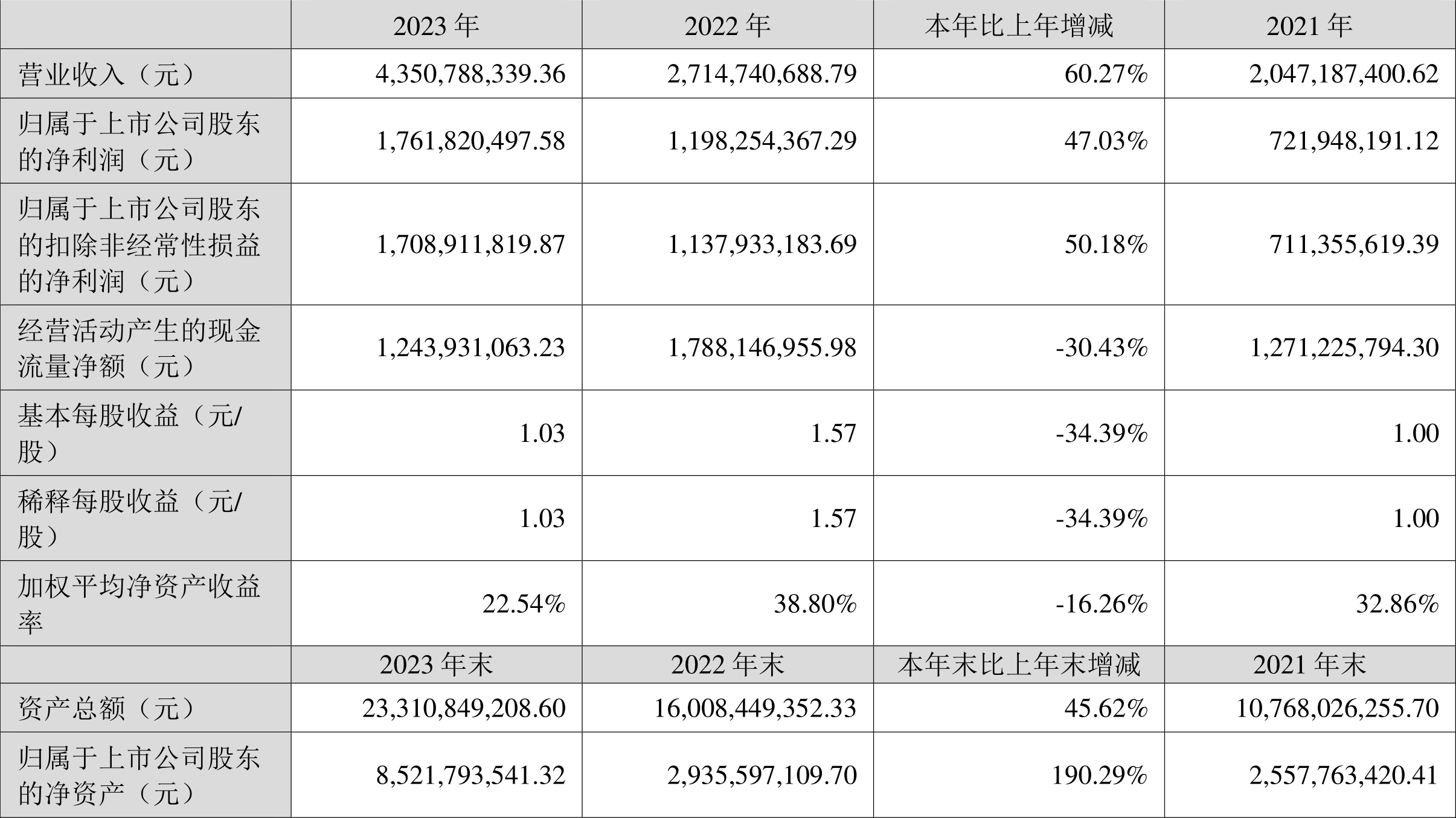 润泽科技：2023年净利17.62亿元 同比增长47.03% 拟10派1.27元