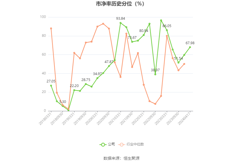 润泽科技：2023年净利17.62亿元 同比增长47.03% 拟10派1.27元