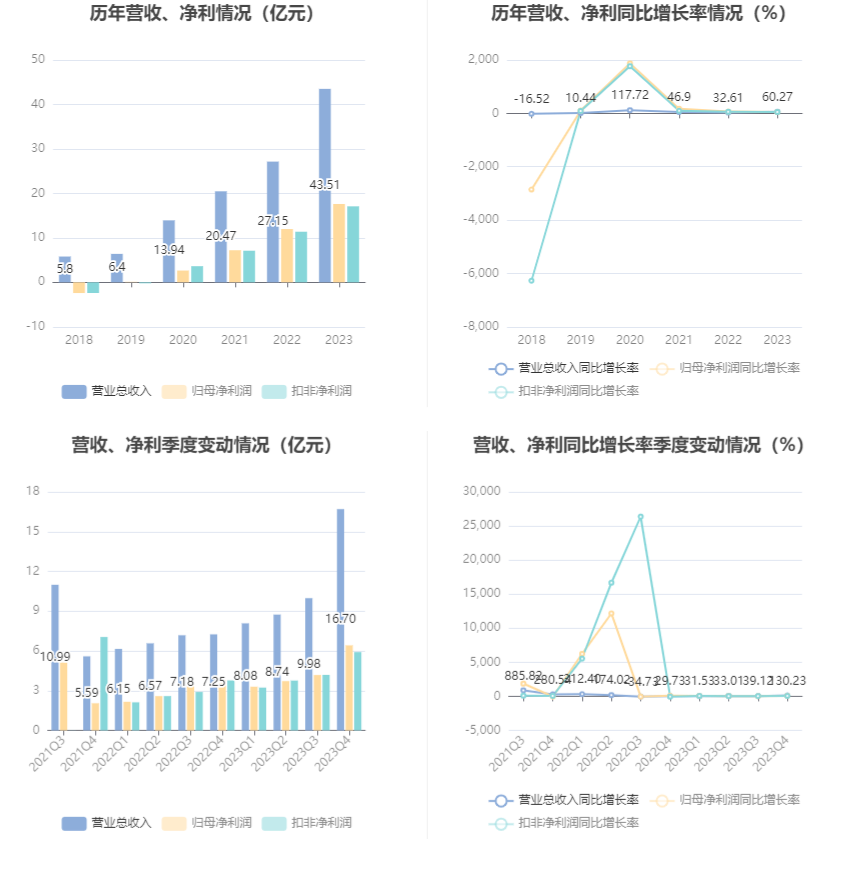 润泽科技：2023年净利17.62亿元 同比增长47.03% 拟10派1.27元