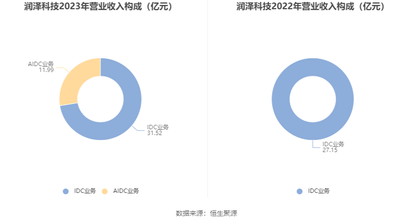 润泽科技：2023年净利17.62亿元 同比增长47.03% 拟10派1.27元