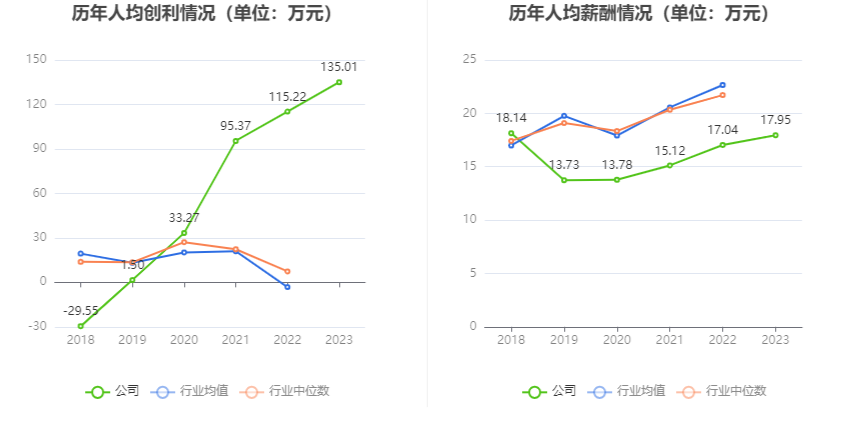 润泽科技：2023年净利17.62亿元 同比增长47.03% 拟10派1.27元