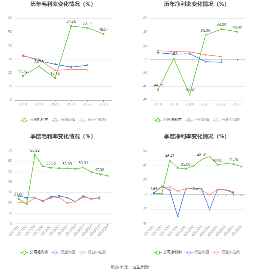 润泽科技：2023年净利17.62亿元 同比增长47.03% 拟10派1.27元