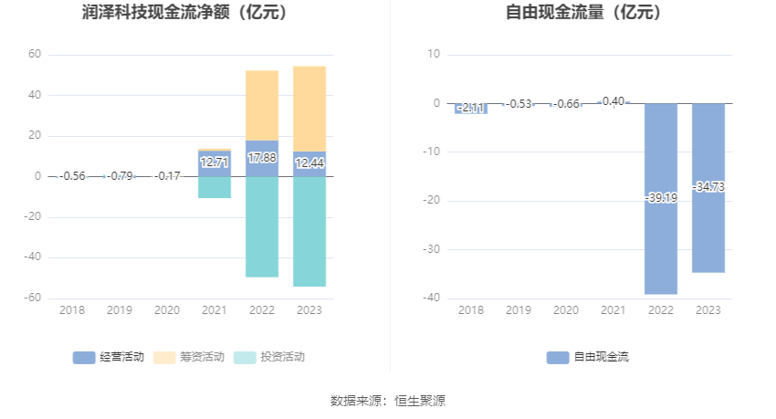 润泽科技：2023年净利17.62亿元 同比增长47.03% 拟10派1.27元