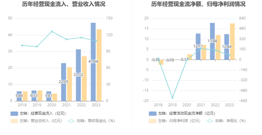 润泽科技：2023年净利17.62亿元 同比增长47.03% 拟10派1.27元