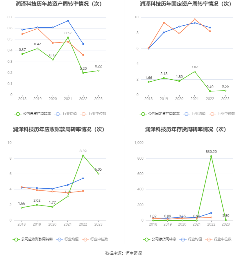 润泽科技：2023年净利17.62亿元 同比增长47.03% 拟10派1.27元