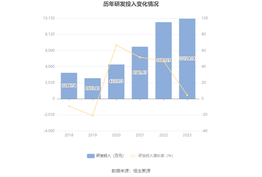 润泽科技：2023年净利17.62亿元 同比增长47.03% 拟10派1.27元