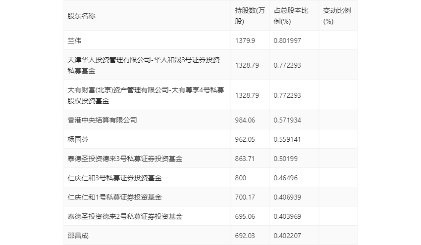 润泽科技：2023年净利17.62亿元 同比增长47.03% 拟10派1.27元