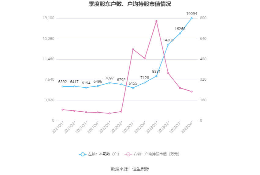 润泽科技：2023年净利17.62亿元 同比增长47.03% 拟10派1.27元