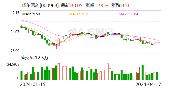 华东医药2023年营收超406亿元