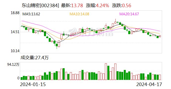 东山精密2023年营收约337亿元 拟向Thailand公司增资5000万美元