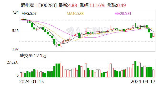 温州宏丰：2023年净利润2112.07万元 同比下降30.35%