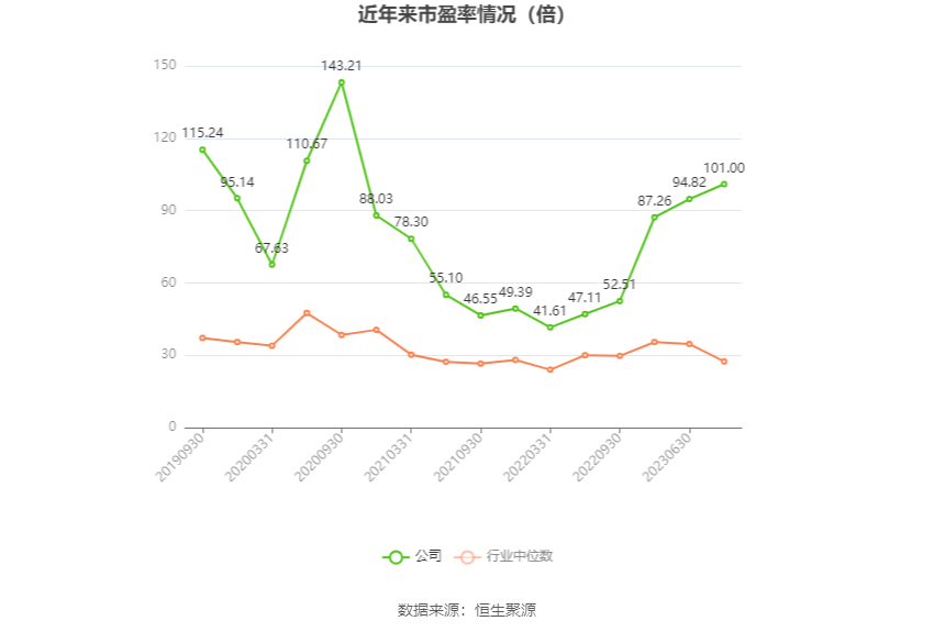 温州宏丰：2023年净利润2112.07万元 同比下降30.35%