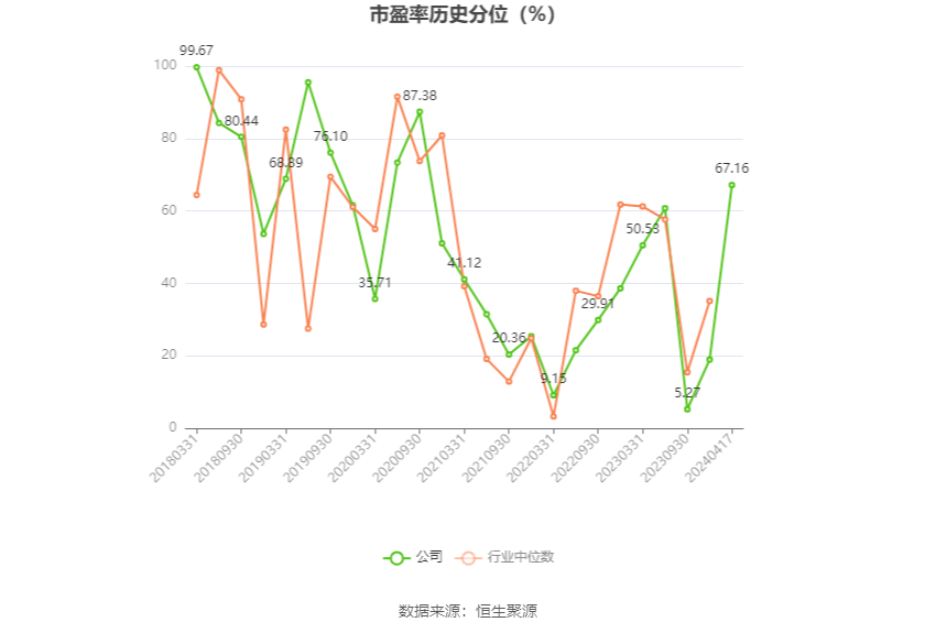 温州宏丰：2023年净利润2112.07万元 同比下降30.35%