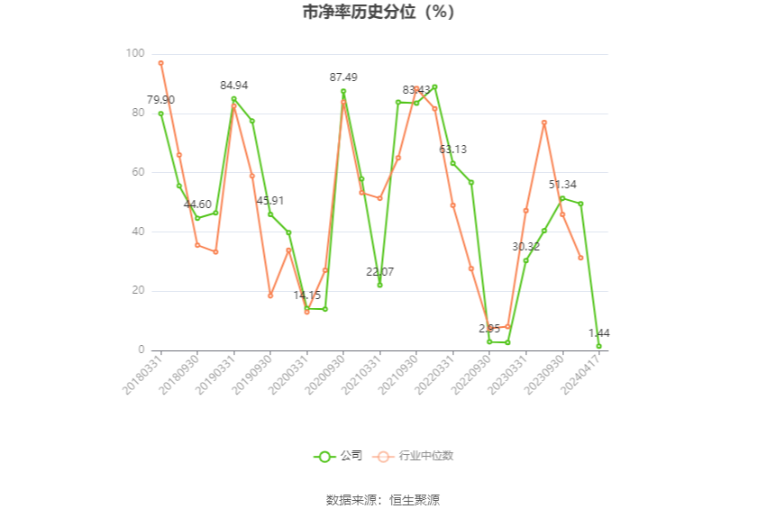 温州宏丰：2023年净利润2112.07万元 同比下降30.35%