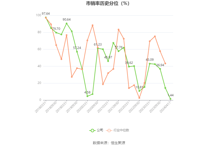 温州宏丰：2023年净利润2112.07万元 同比下降30.35%